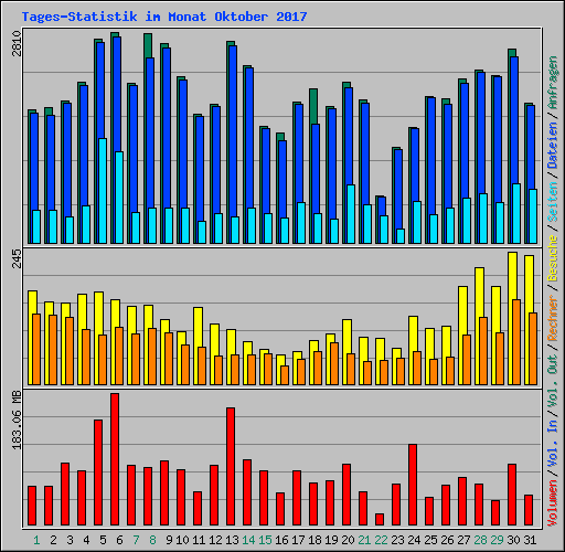 Tages-Statistik im Monat Oktober 2017