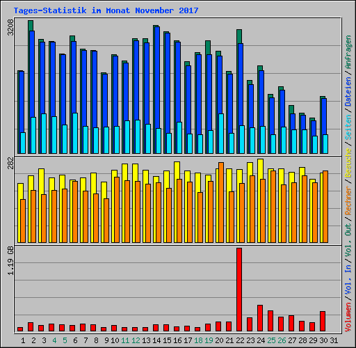 Tages-Statistik im Monat November 2017