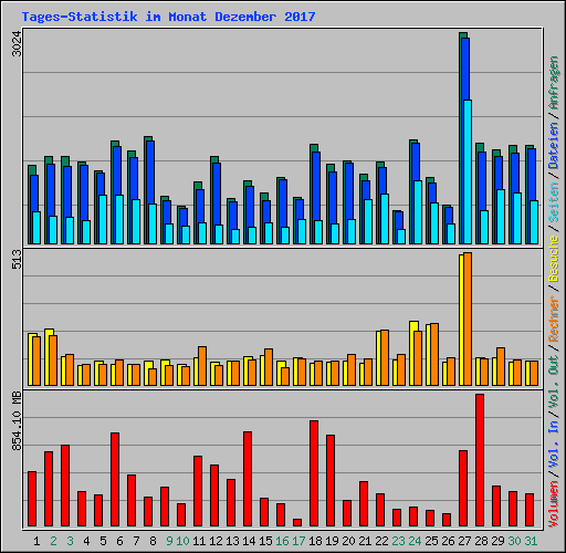 Tages-Statistik im Monat Dezember 2017