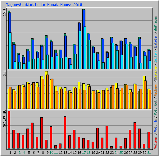 Tages-Statistik im Monat Maerz 2018