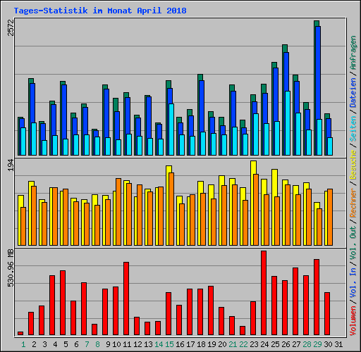Tages-Statistik im Monat April 2018