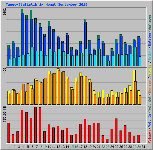 Tages-Statistik im Monat September 2018