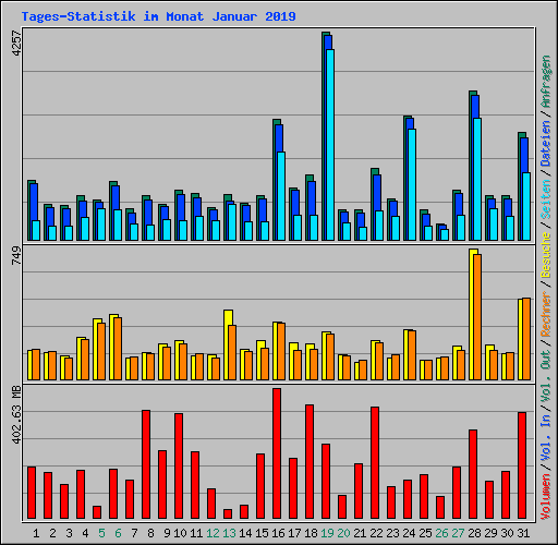 Tages-Statistik im Monat Januar 2019