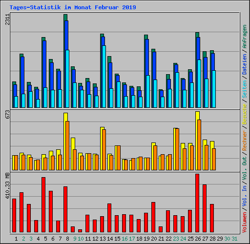 Tages-Statistik im Monat Februar 2019