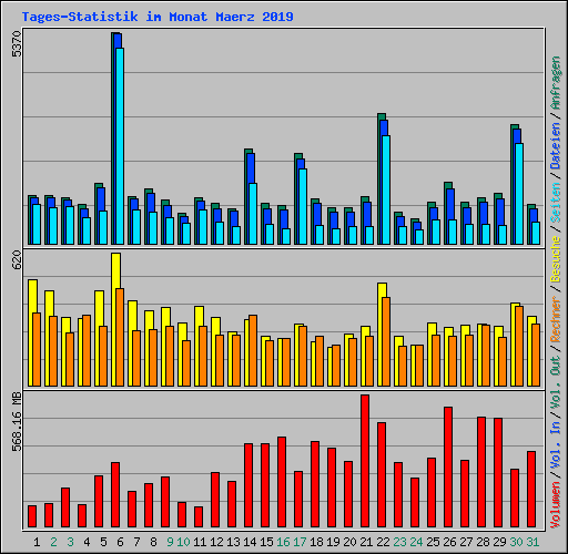 Tages-Statistik im Monat Maerz 2019