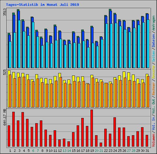 Tages-Statistik im Monat Juli 2019