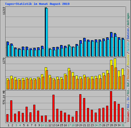 Tages-Statistik im Monat August 2019
