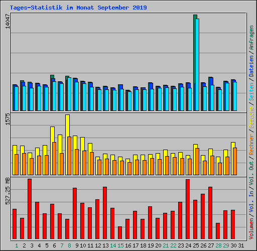 Tages-Statistik im Monat September 2019