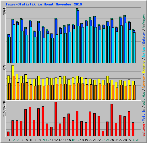 Tages-Statistik im Monat November 2019