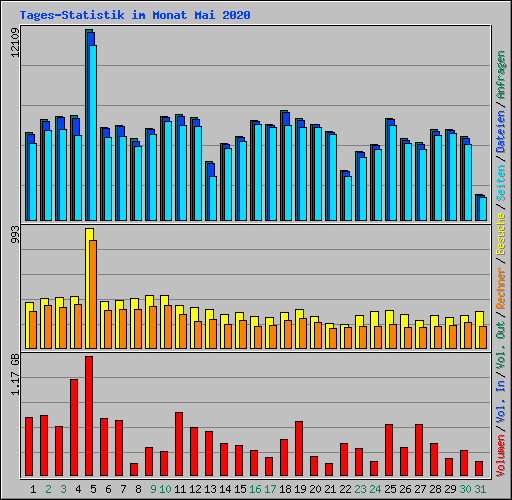 Tages-Statistik im Monat Mai 2020