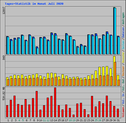 Tages-Statistik im Monat Juli 2020