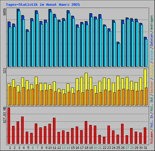Tages-Statistik im Monat Maerz 2021