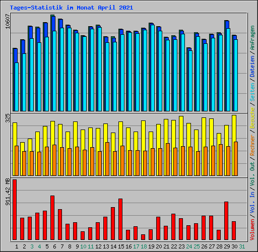 Tages-Statistik im Monat April 2021