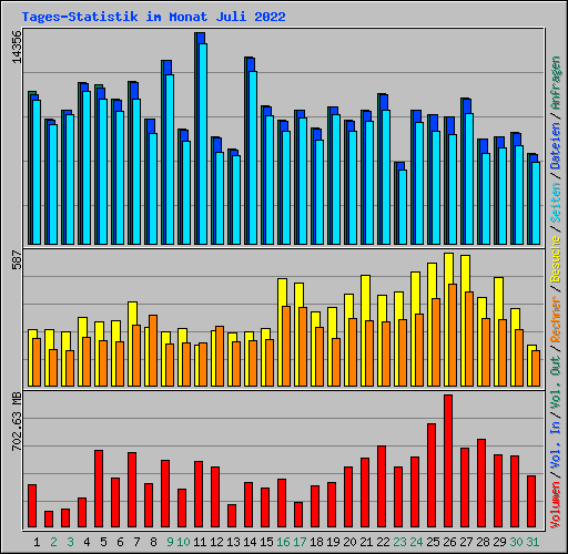 Tages-Statistik im Monat Juli 2022