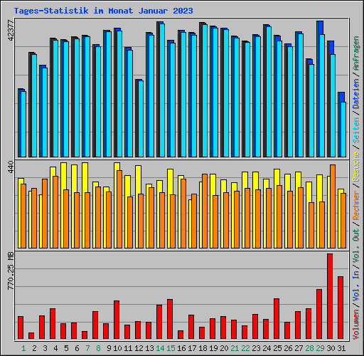 Tages-Statistik im Monat Januar 2023