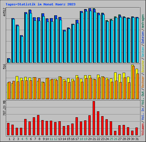 Tages-Statistik im Monat Maerz 2023