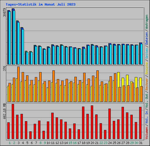 Tages-Statistik im Monat Juli 2023