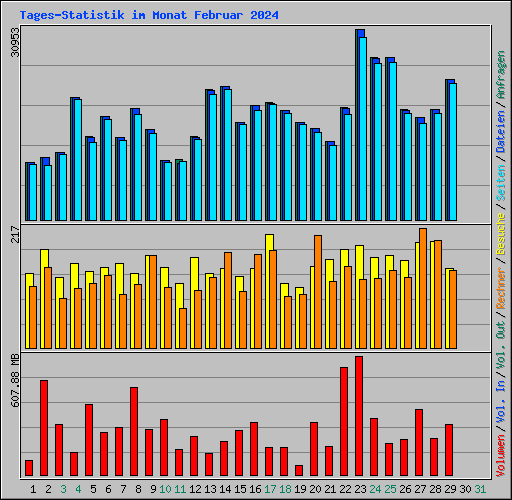 Tages-Statistik im Monat Februar 2024