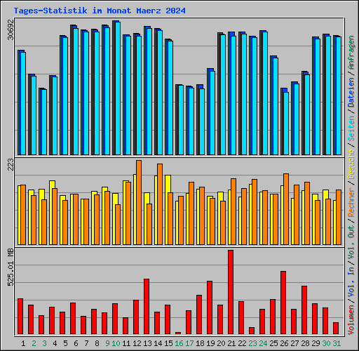 Tages-Statistik im Monat Maerz 2024