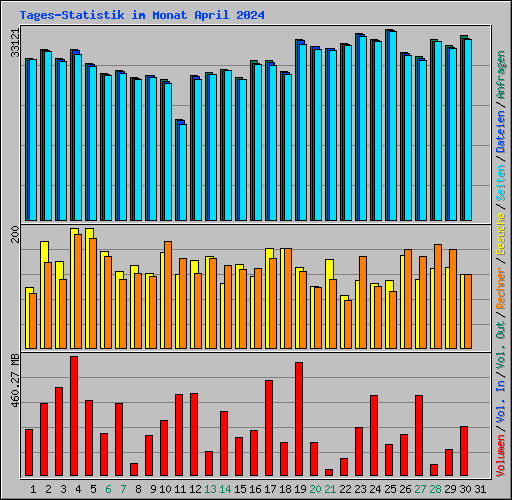 Tages-Statistik im Monat April 2024