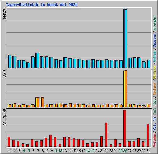 Tages-Statistik im Monat Mai 2024