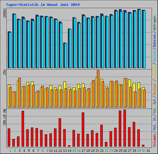 Tages-Statistik im Monat Juni 2024