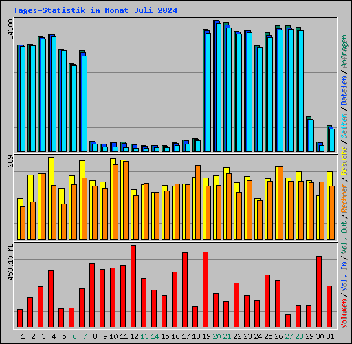 Tages-Statistik im Monat Juli 2024