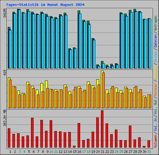 Tages-Statistik im Monat August 2024