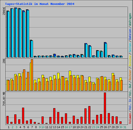 Tages-Statistik im Monat November 2024