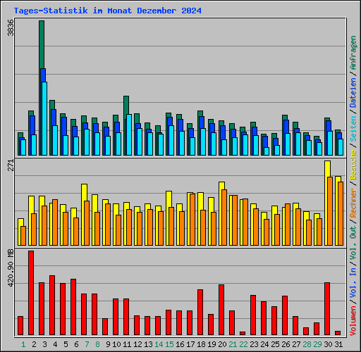 Tages-Statistik im Monat Dezember 2024