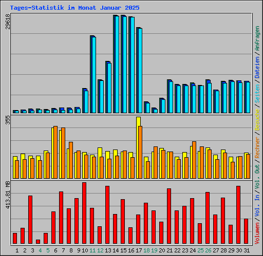 Tages-Statistik im Monat Januar 2025