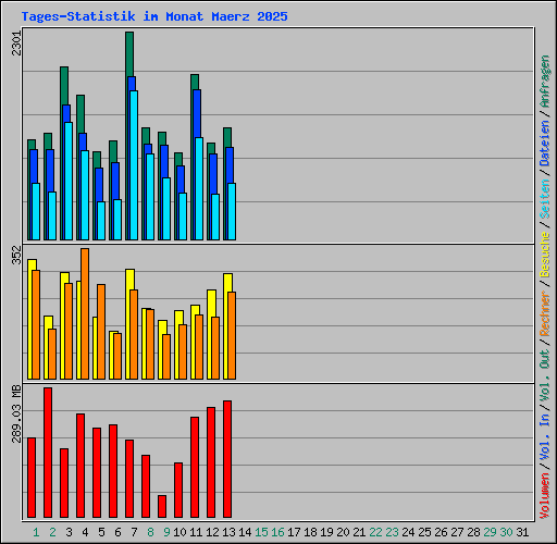 Tages-Statistik im Monat Maerz 2025