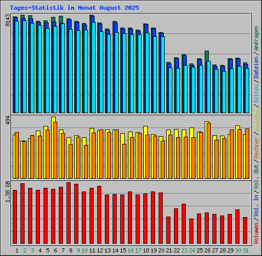 Tages-Statistik im Monat August 2025