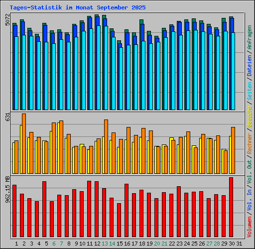 Tages-Statistik im Monat September 2025