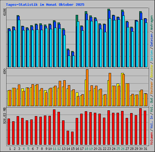 Tages-Statistik im Monat Oktober 2025