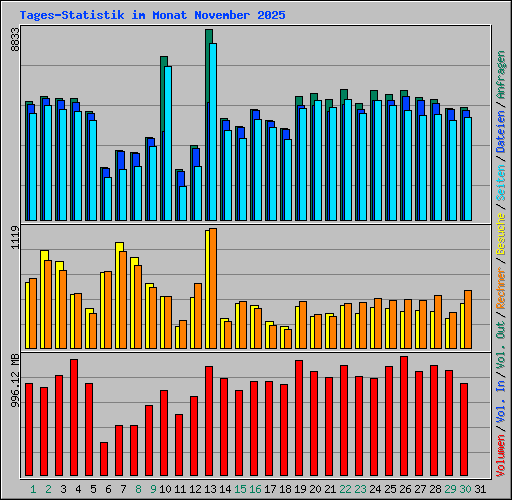 Tages-Statistik im Monat November 2025