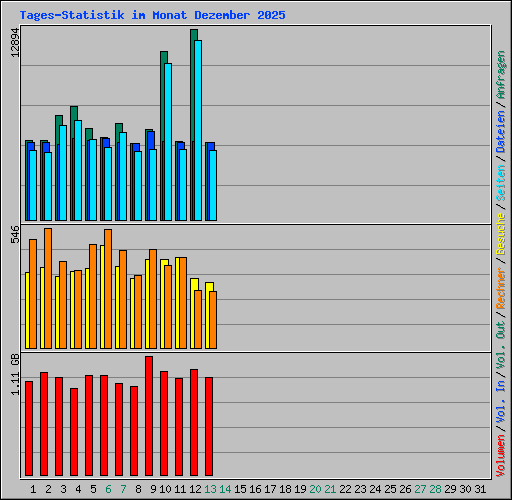 Tages-Statistik im Monat Dezember 2025