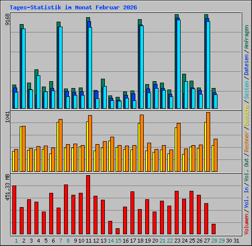 Tages-Statistik im Monat Februar 2026