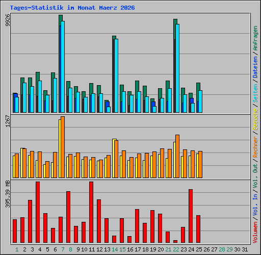 Tages-Statistik im Monat Maerz 2026