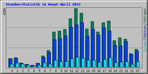 Stunden-Statistik im Monat April 2012