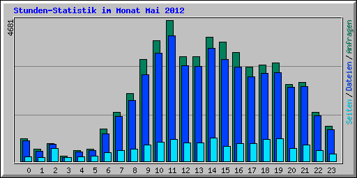 Stunden-Statistik im Monat Mai 2012