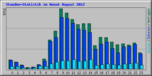 Stunden-Statistik im Monat August 2012