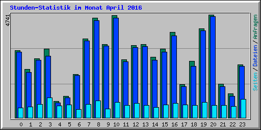 Stunden-Statistik im Monat April 2016