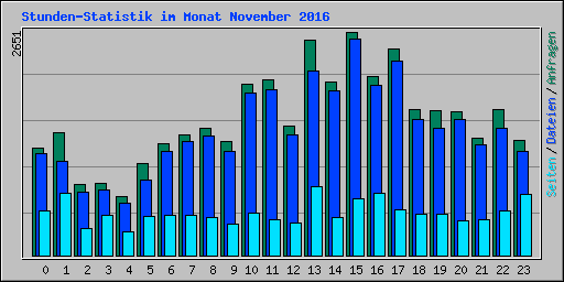 Stunden-Statistik im Monat November 2016