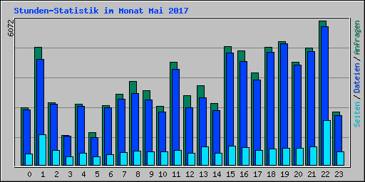 Stunden-Statistik im Monat Mai 2017