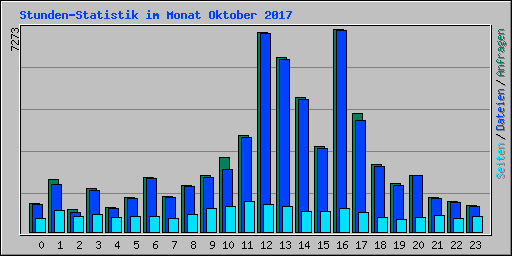 Stunden-Statistik im Monat Oktober 2017