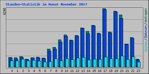 Stunden-Statistik im Monat November 2017