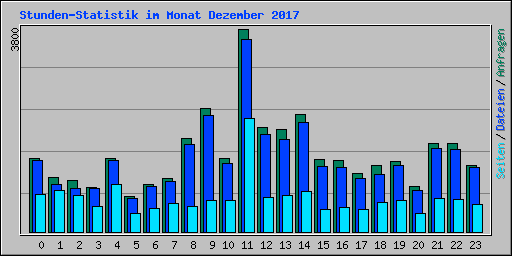 Stunden-Statistik im Monat Dezember 2017