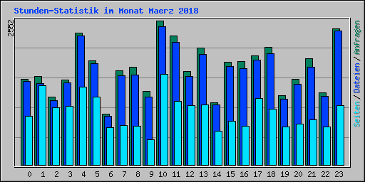 Stunden-Statistik im Monat Maerz 2018