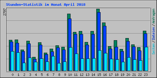 Stunden-Statistik im Monat April 2018